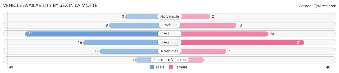 Vehicle Availability by Sex in La Motte