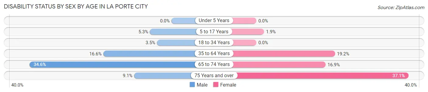 Disability Status by Sex by Age in La Porte City
