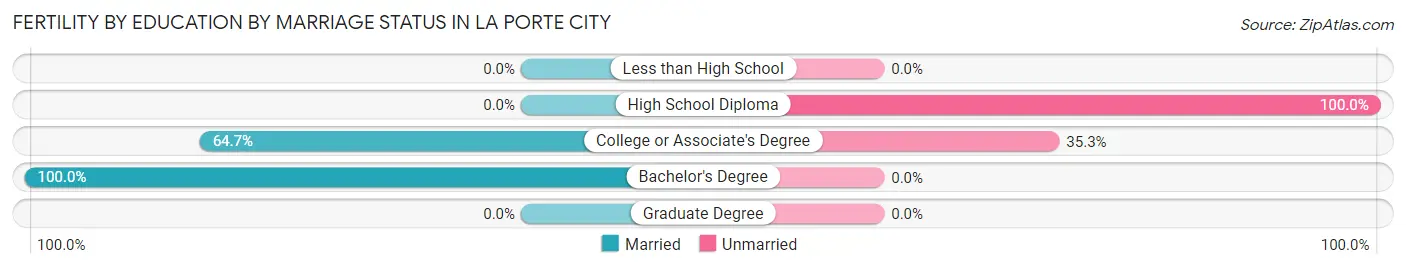 Female Fertility by Education by Marriage Status in La Porte City