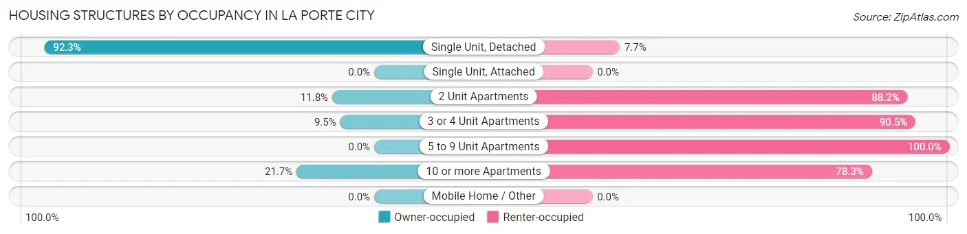 Housing Structures by Occupancy in La Porte City