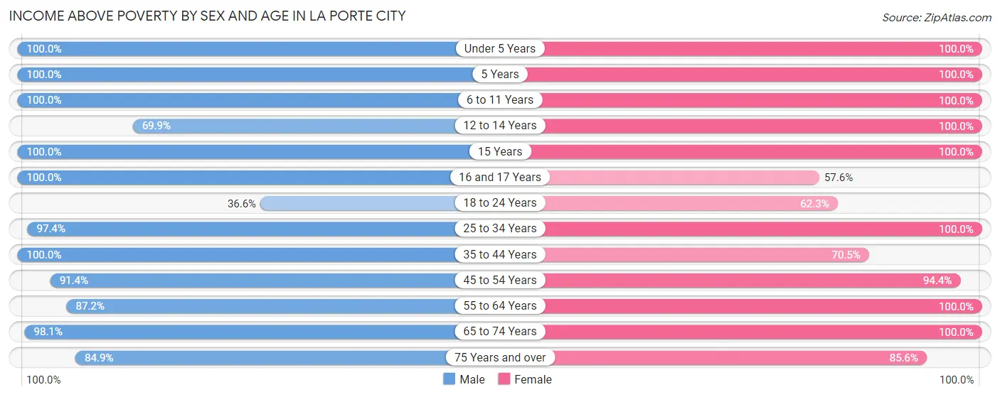 Income Above Poverty by Sex and Age in La Porte City