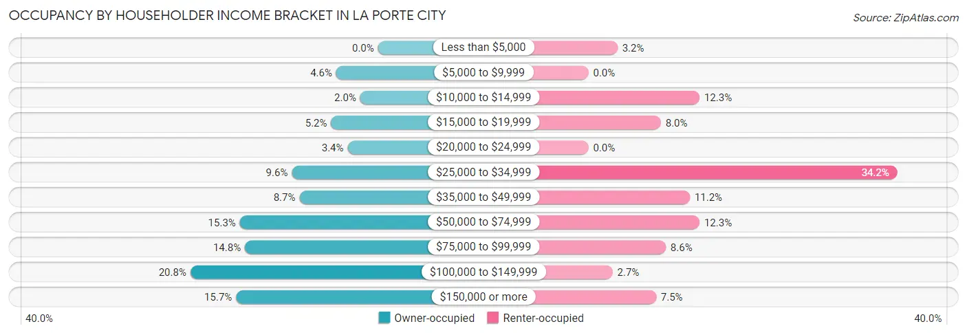 Occupancy by Householder Income Bracket in La Porte City