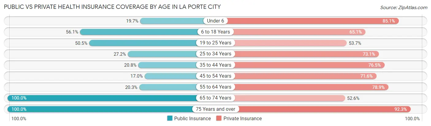Public vs Private Health Insurance Coverage by Age in La Porte City