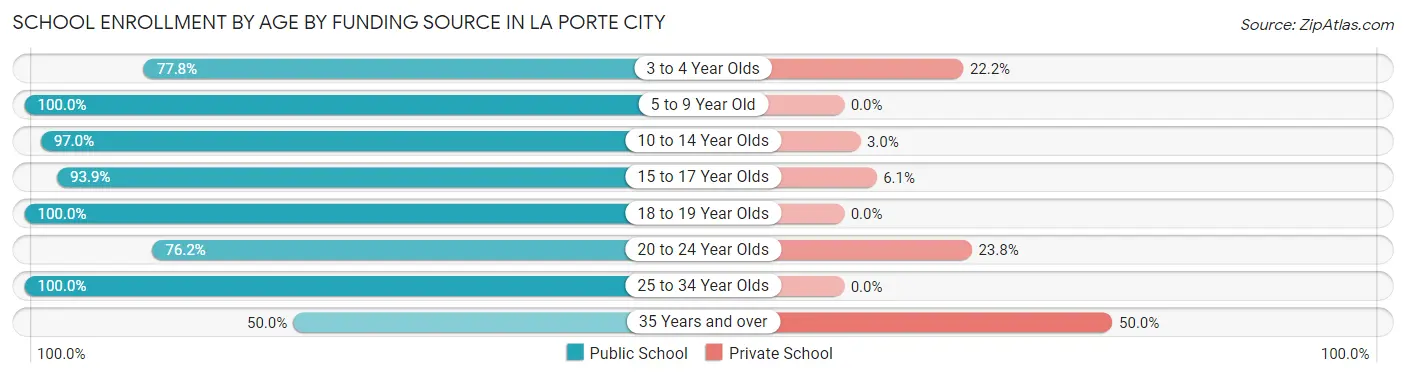 School Enrollment by Age by Funding Source in La Porte City