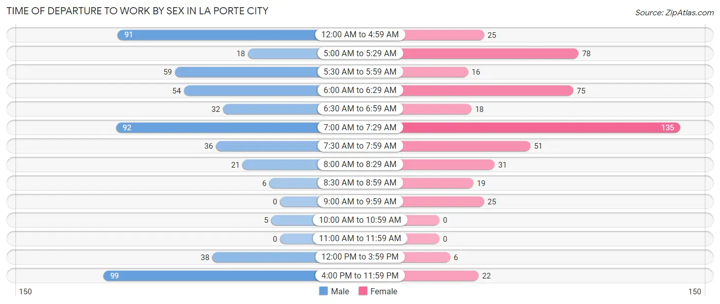 Time of Departure to Work by Sex in La Porte City