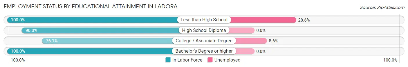 Employment Status by Educational Attainment in Ladora