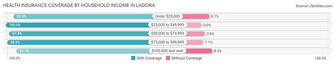 Health Insurance Coverage by Household Income in Ladora