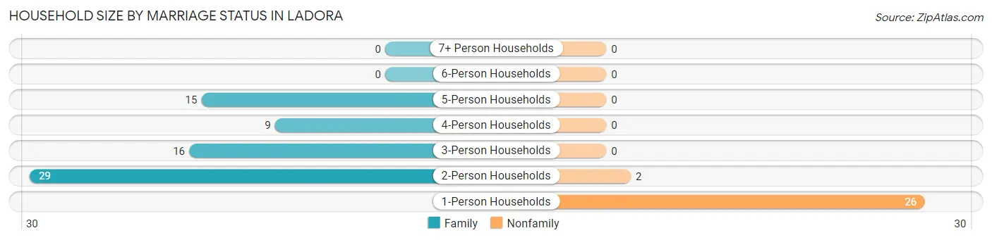 Household Size by Marriage Status in Ladora