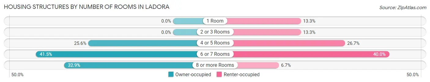 Housing Structures by Number of Rooms in Ladora