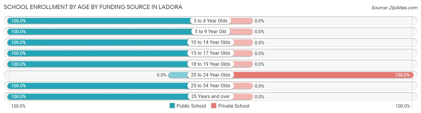 School Enrollment by Age by Funding Source in Ladora