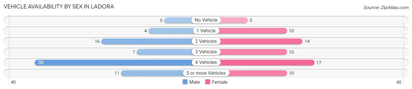 Vehicle Availability by Sex in Ladora