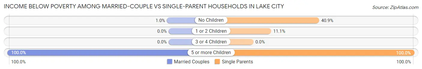 Income Below Poverty Among Married-Couple vs Single-Parent Households in Lake City