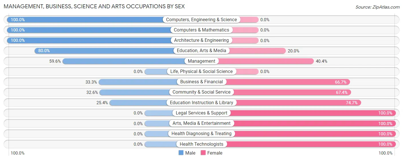 Management, Business, Science and Arts Occupations by Sex in Lake City