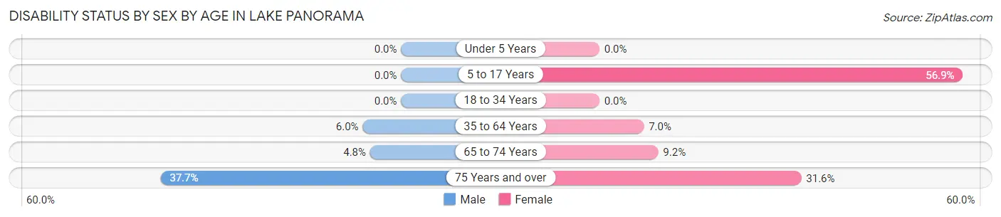 Disability Status by Sex by Age in Lake Panorama
