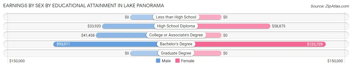 Earnings by Sex by Educational Attainment in Lake Panorama