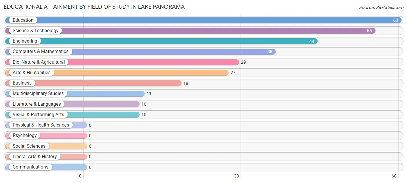 Educational Attainment by Field of Study in Lake Panorama