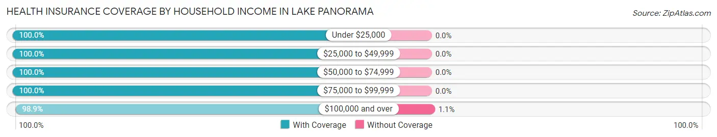 Health Insurance Coverage by Household Income in Lake Panorama