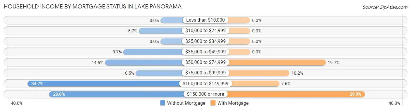 Household Income by Mortgage Status in Lake Panorama
