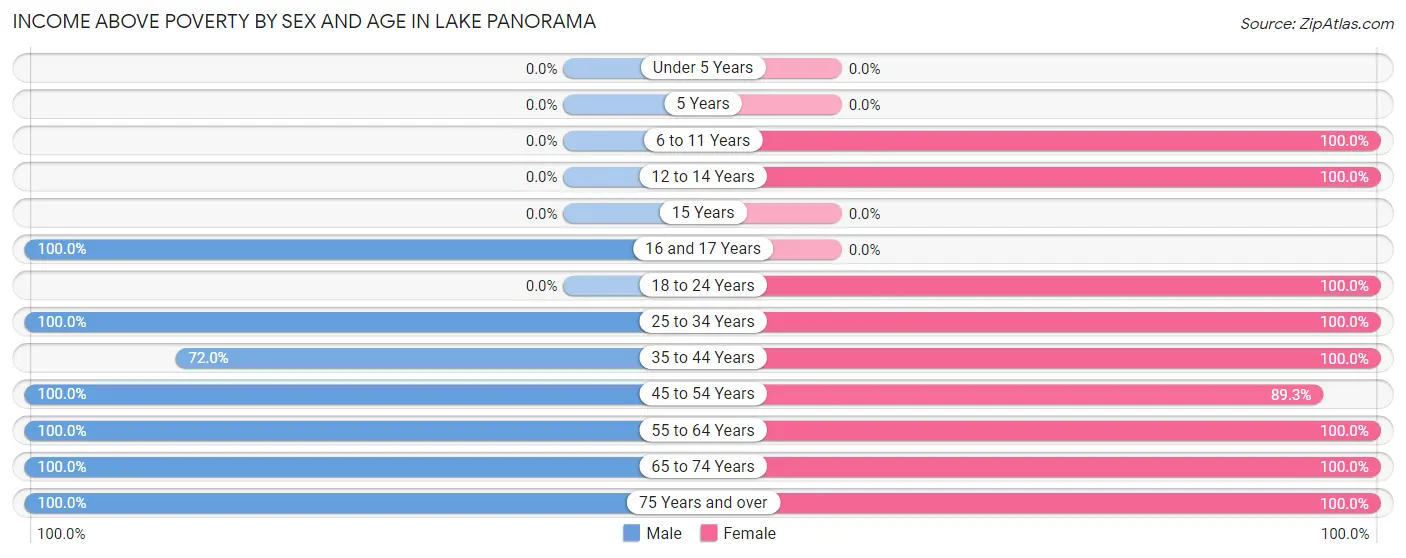 Income Above Poverty by Sex and Age in Lake Panorama