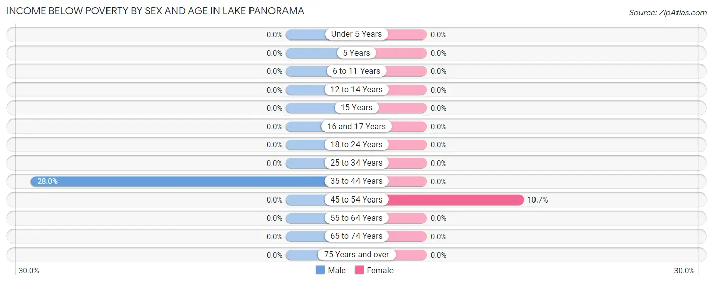 Income Below Poverty by Sex and Age in Lake Panorama