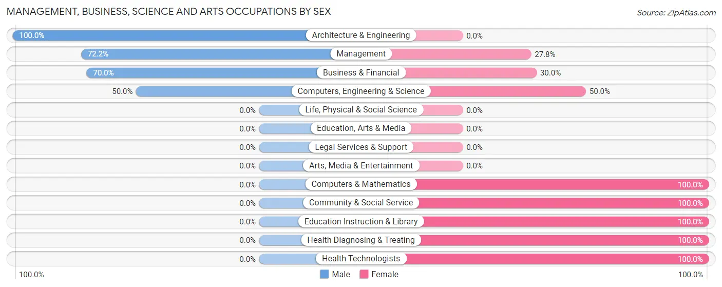 Management, Business, Science and Arts Occupations by Sex in Lake Panorama