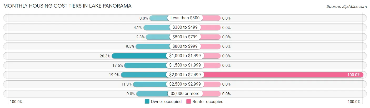 Monthly Housing Cost Tiers in Lake Panorama