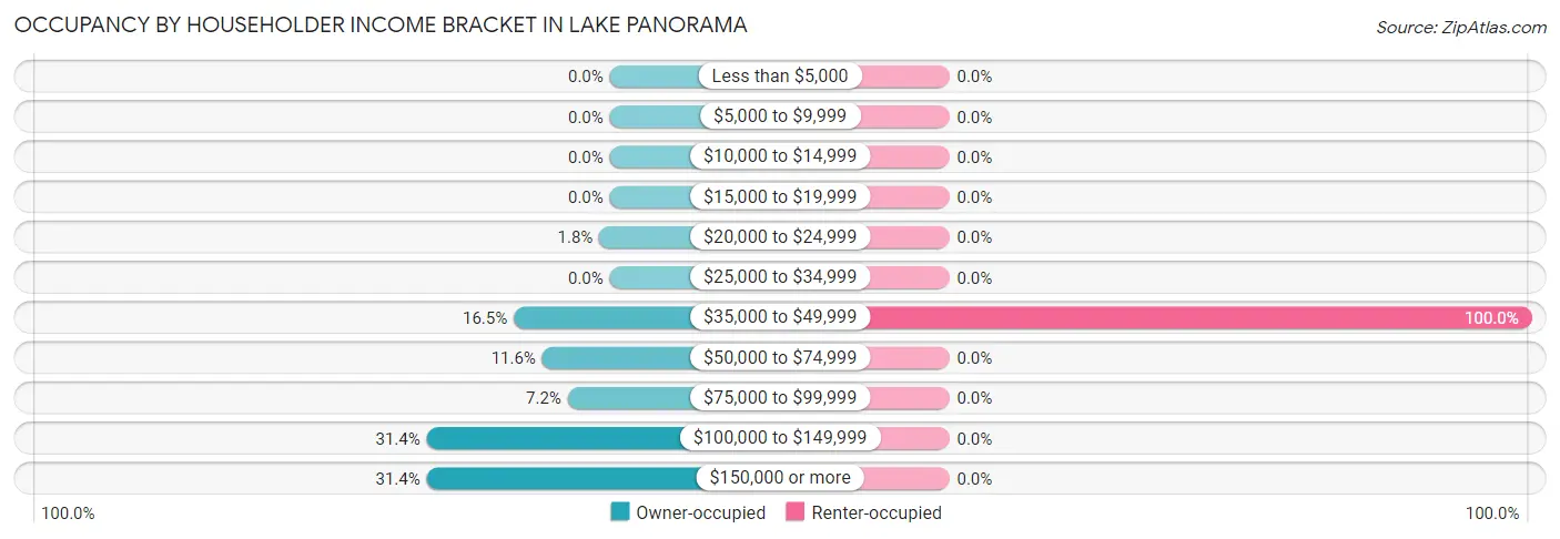 Occupancy by Householder Income Bracket in Lake Panorama