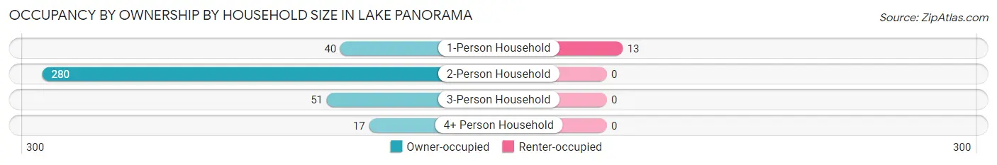 Occupancy by Ownership by Household Size in Lake Panorama
