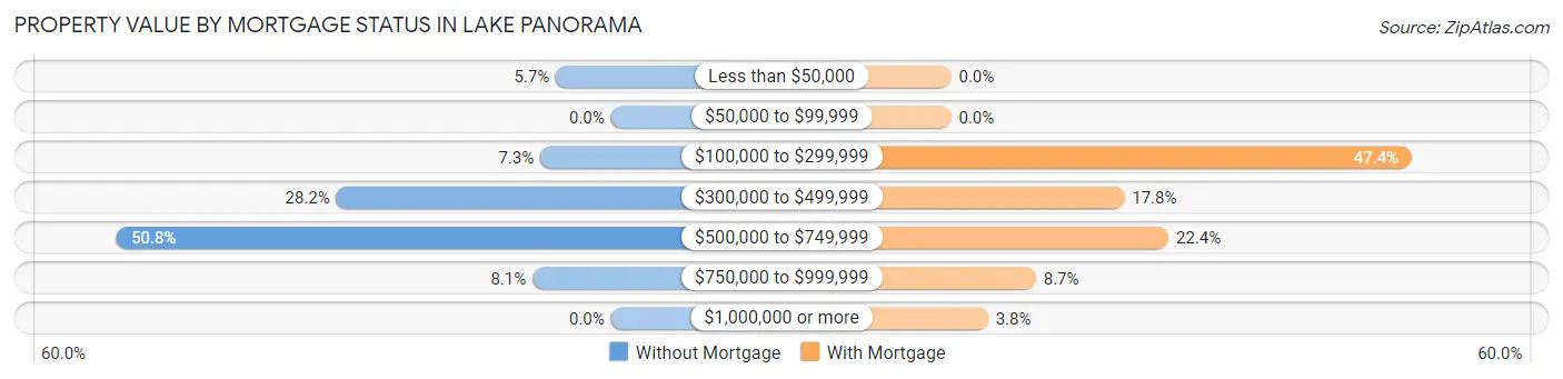 Property Value by Mortgage Status in Lake Panorama