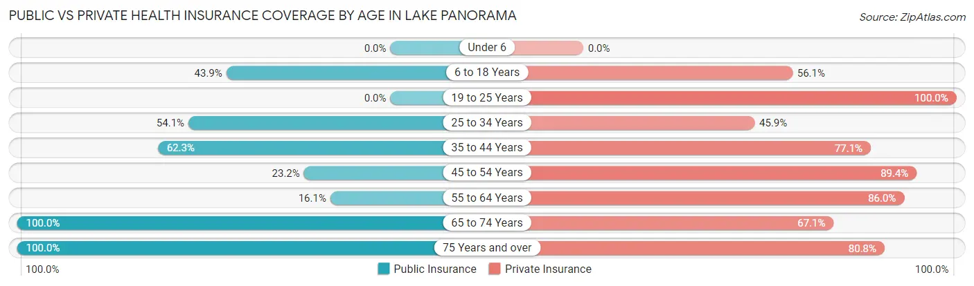 Public vs Private Health Insurance Coverage by Age in Lake Panorama