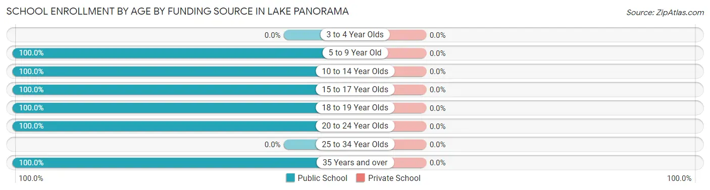 School Enrollment by Age by Funding Source in Lake Panorama