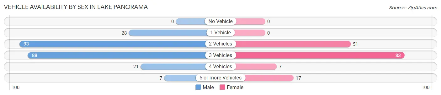 Vehicle Availability by Sex in Lake Panorama