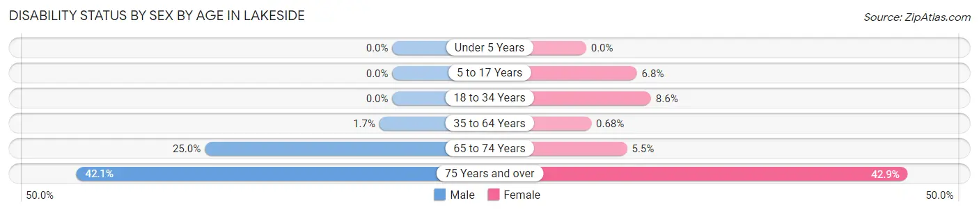 Disability Status by Sex by Age in Lakeside