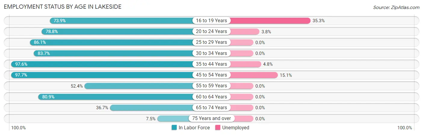 Employment Status by Age in Lakeside