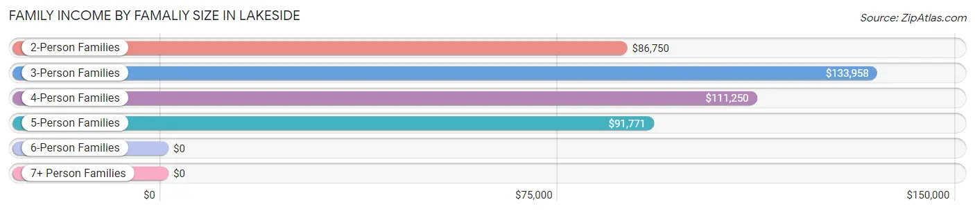Family Income by Famaliy Size in Lakeside