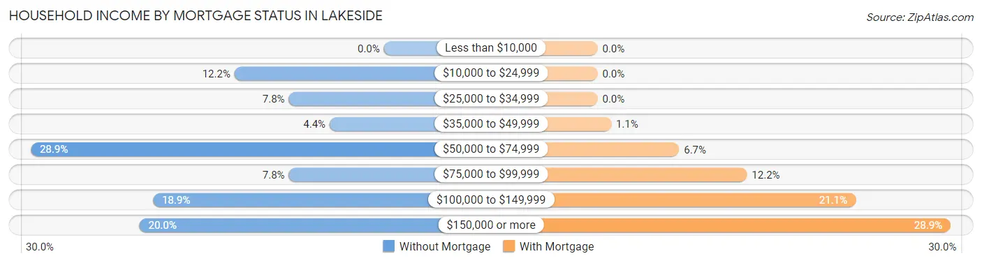 Household Income by Mortgage Status in Lakeside