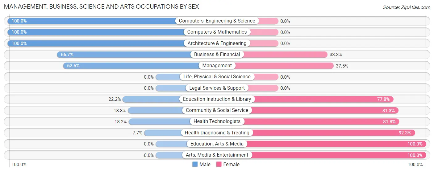 Management, Business, Science and Arts Occupations by Sex in Lakeside