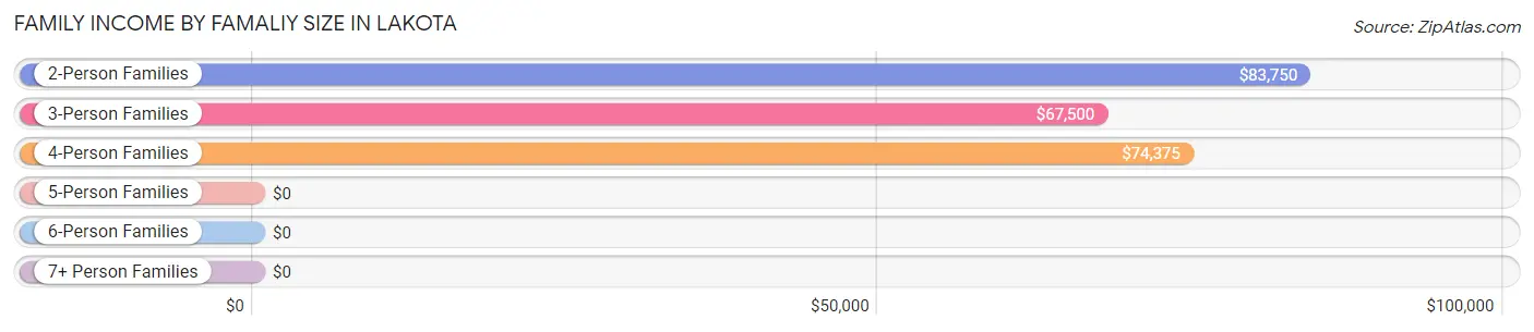 Family Income by Famaliy Size in Lakota