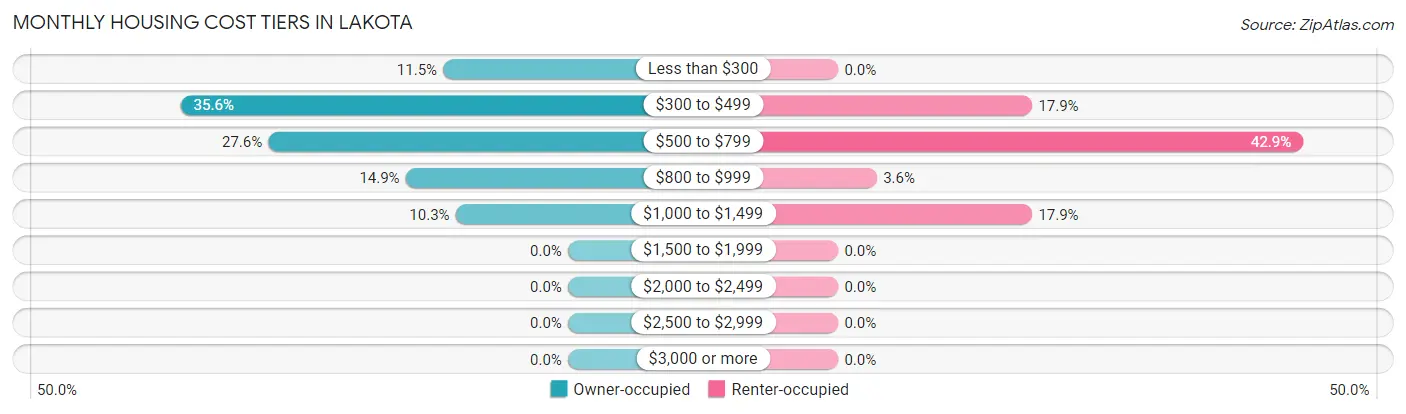 Monthly Housing Cost Tiers in Lakota