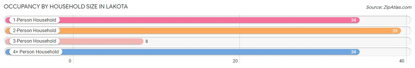 Occupancy by Household Size in Lakota