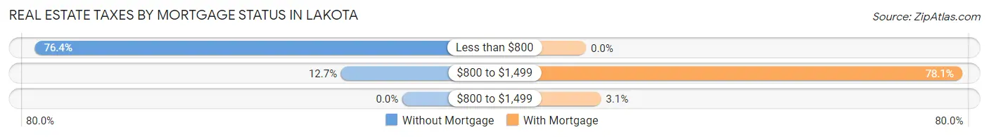 Real Estate Taxes by Mortgage Status in Lakota