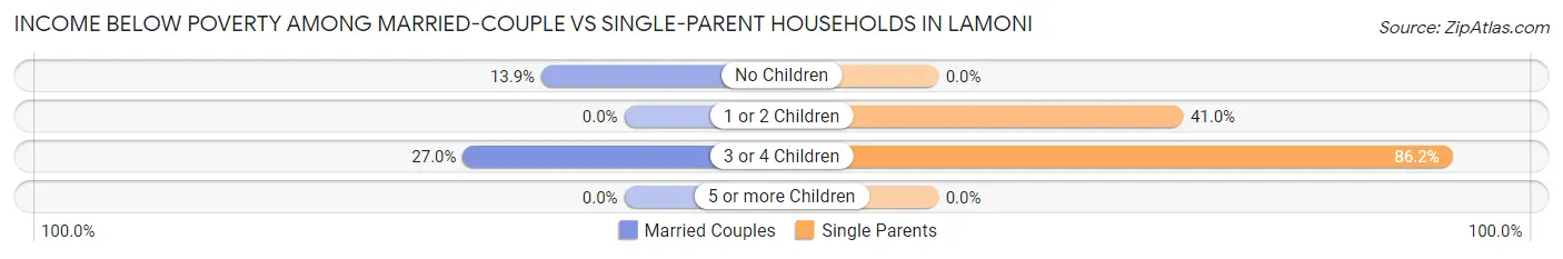 Income Below Poverty Among Married-Couple vs Single-Parent Households in Lamoni