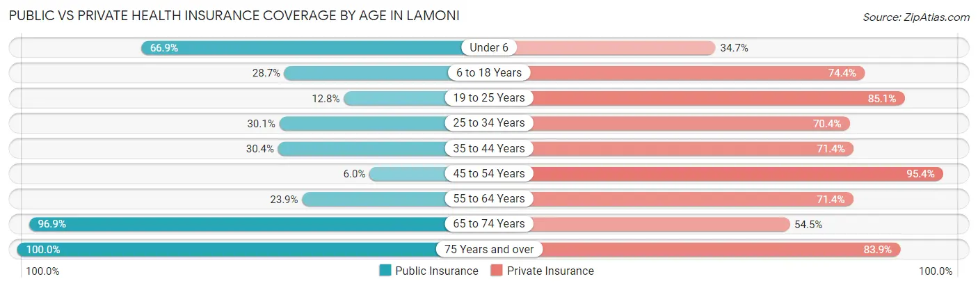 Public vs Private Health Insurance Coverage by Age in Lamoni