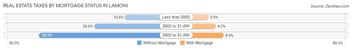 Real Estate Taxes by Mortgage Status in Lamoni