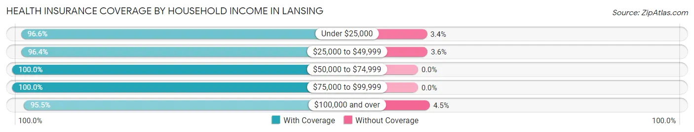 Health Insurance Coverage by Household Income in Lansing