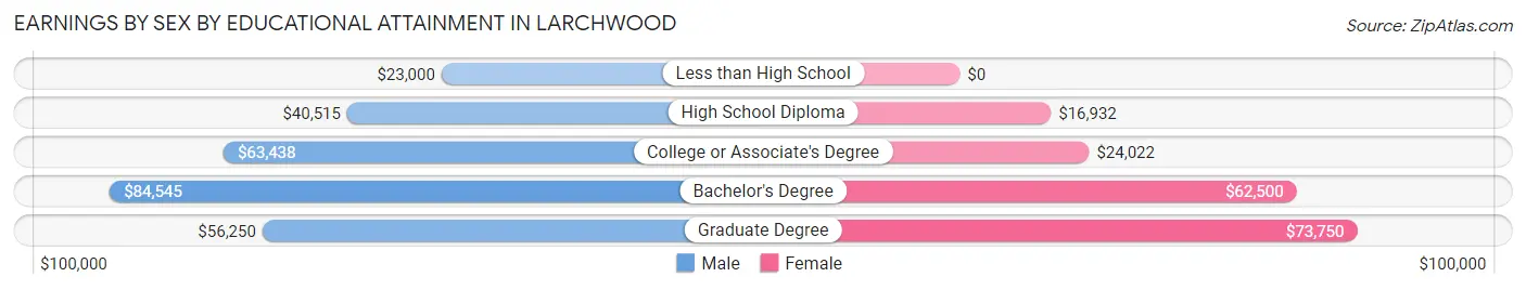 Earnings by Sex by Educational Attainment in Larchwood