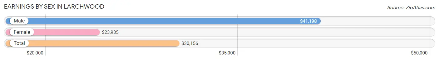 Earnings by Sex in Larchwood