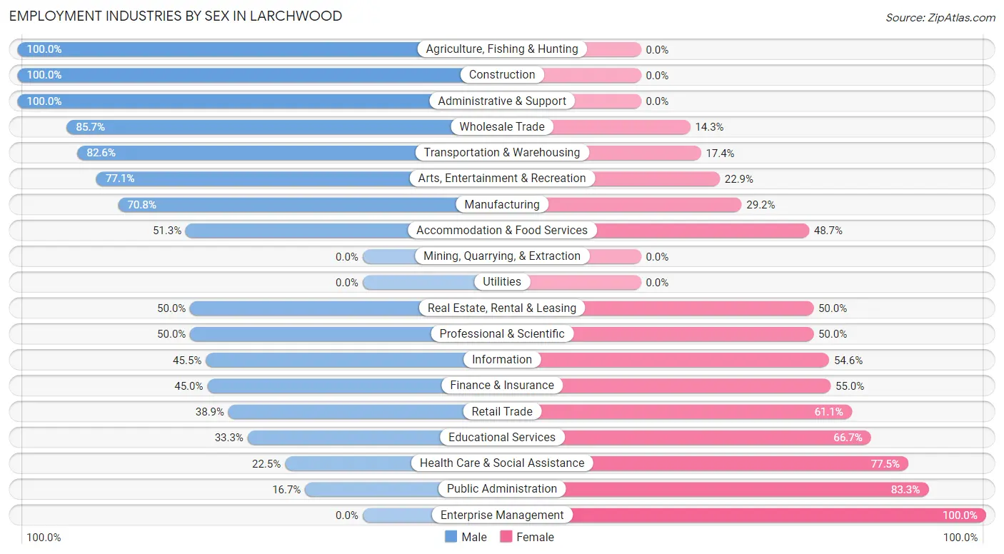 Employment Industries by Sex in Larchwood