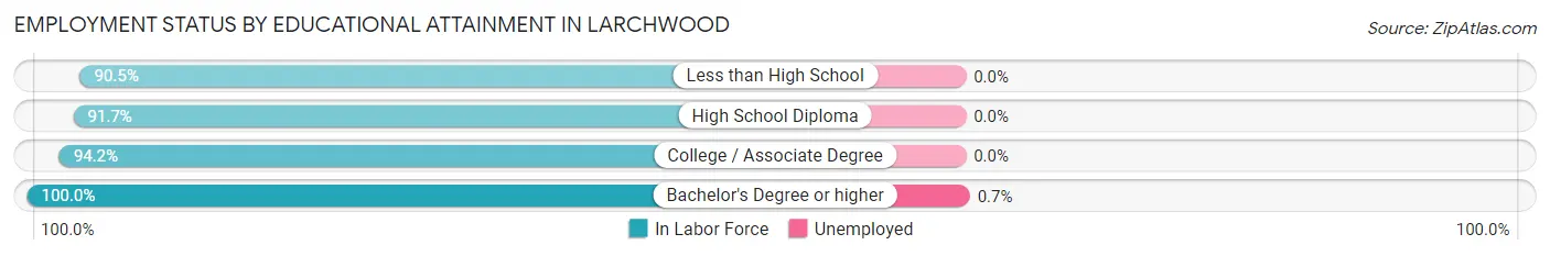 Employment Status by Educational Attainment in Larchwood