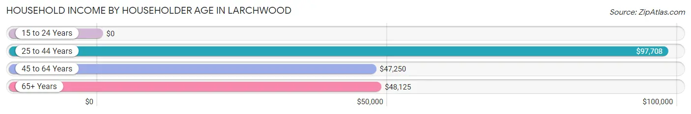 Household Income by Householder Age in Larchwood